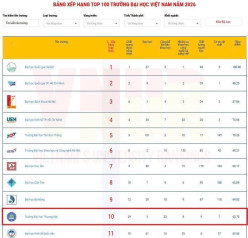 Trường Đại Học Thương Mại Xuất Sắc Lọt Top 10 Bảng Xếp Hạng Đại Học Việt Nam
